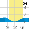Lower Anchorage tide chart for Friday, October 24, 2025