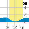 Lower Anchorage tide chart for Saturday, October 25, 2025