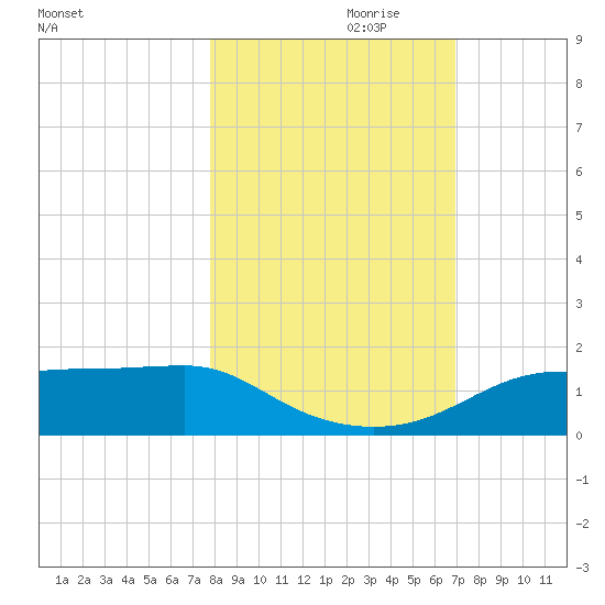 Lower Anchorage tide chart for Tuesday, October 28, 2025