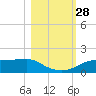 Lower Anchorage tide chart for Tuesday, October 28, 2025