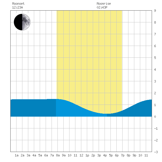 Lower Anchorage tide chart for Wednesday, October 29, 2025