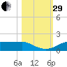 Lower Anchorage tide chart for Wednesday, October 29, 2025