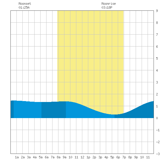 Lower Anchorage tide chart for Thursday, October 30, 2025