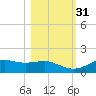 Lower Anchorage tide chart for Friday, October 31, 2025