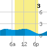 Lower Anchorage tide chart for Friday, October 3, 2025