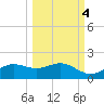 Lower Anchorage tide chart for Saturday, October 4, 2025