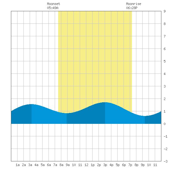 Lower Anchorage tide chart for Sunday, October 5, 2025