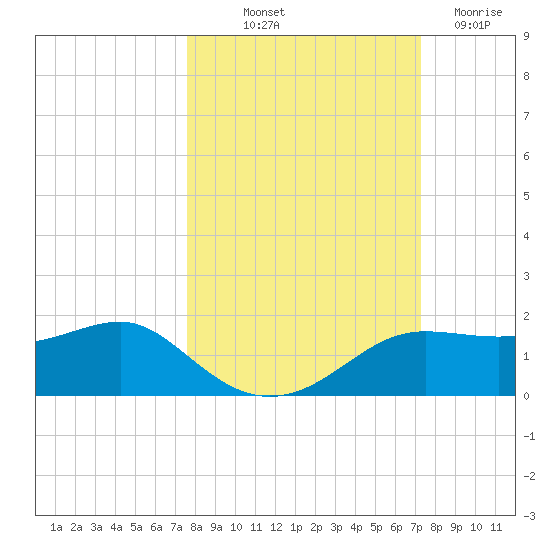 Lower Anchorage tide chart for Thursday, October 9, 2025