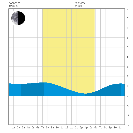 Lower Anchorage tide chart for Wednesday, November 12, 2025