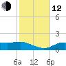 Lower Anchorage tide chart for Wednesday, November 12, 2025