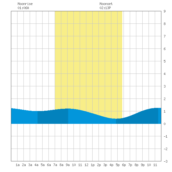 Lower Anchorage tide chart for Thursday, November 13, 2025