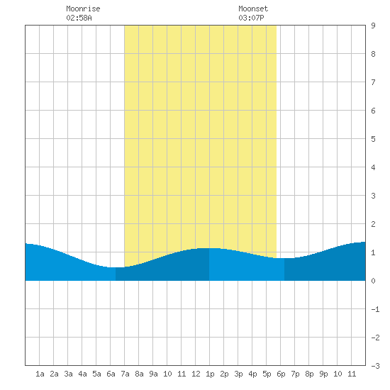 Lower Anchorage tide chart for Saturday, November 15, 2025