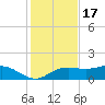 Lower Anchorage tide chart for Monday, November 17, 2025