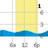 Lower Anchorage tide chart for Saturday, November 1, 2025