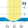 Lower Anchorage tide chart for Sunday, November 23, 2025