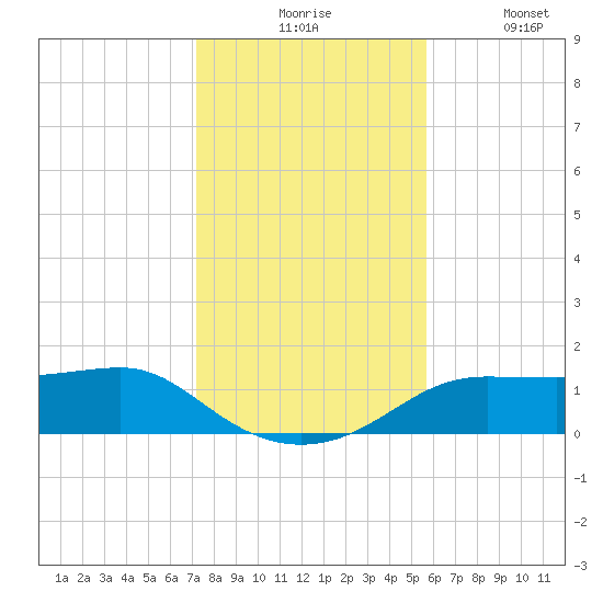 Lower Anchorage tide chart for Monday, November 24, 2025