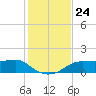Lower Anchorage tide chart for Monday, November 24, 2025