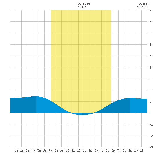Lower Anchorage tide chart for Tuesday, November 25, 2025