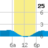 Lower Anchorage tide chart for Tuesday, November 25, 2025