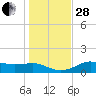 Lower Anchorage tide chart for Friday, November 28, 2025