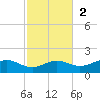Lower Anchorage tide chart for Sunday, November 2, 2025