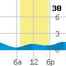 Lower Anchorage tide chart for Sunday, November 30, 2025