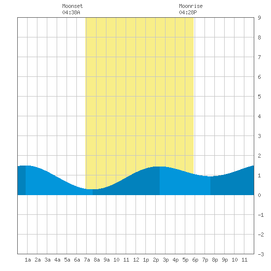 Lower Anchorage tide chart for Monday, November 3, 2025