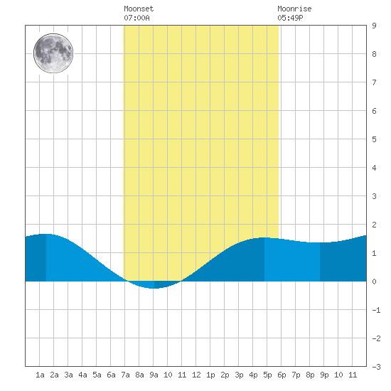 Lower Anchorage tide chart for Wednesday, November 5, 2025