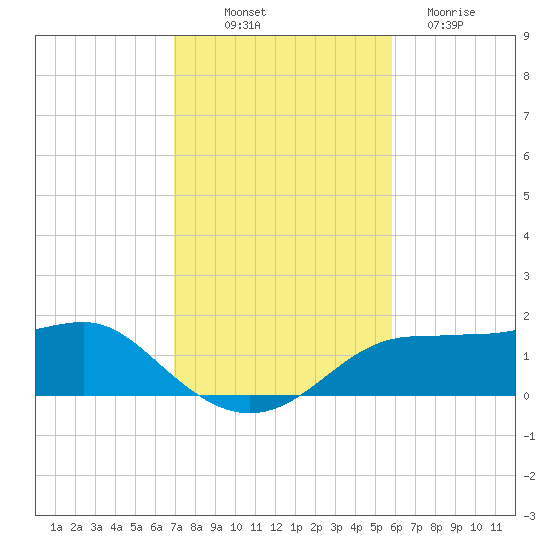 Lower Anchorage tide chart for Friday, November 7, 2025