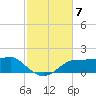 Lower Anchorage tide chart for Friday, November 7, 2025