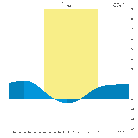Lower Anchorage tide chart for Saturday, November 8, 2025