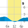Lower Anchorage tide chart for Sunday, November 9, 2025