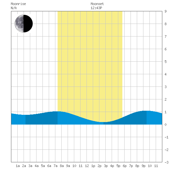 Lower Anchorage tide chart for Thursday, December 11, 2025