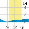 Lower Anchorage tide chart for Sunday, December 14, 2025