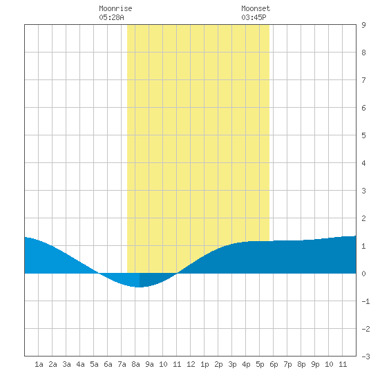 Lower Anchorage tide chart for Wednesday, December 17, 2025