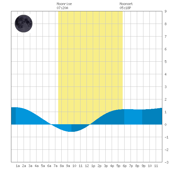 Lower Anchorage tide chart for Friday, December 19, 2025