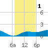 Lower Anchorage tide chart for Monday, December 1, 2025