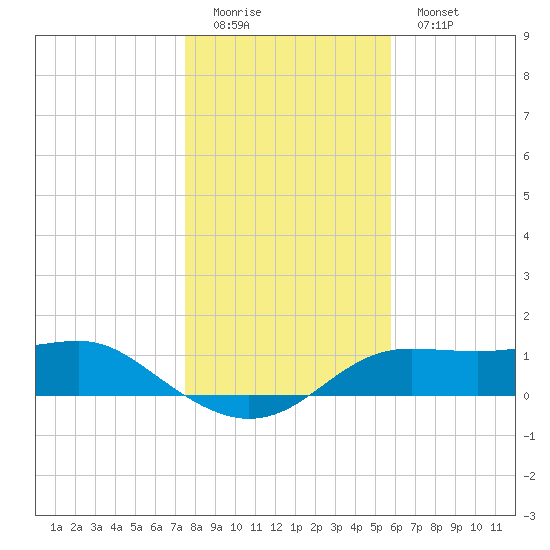 Lower Anchorage tide chart for Sunday, December 21, 2025
