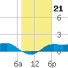 Lower Anchorage tide chart for Sunday, December 21, 2025