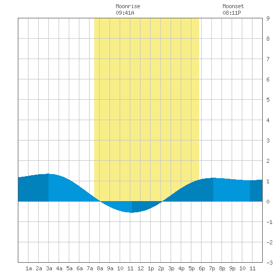 Lower Anchorage tide chart for Monday, December 22, 2025