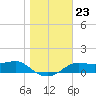Lower Anchorage tide chart for Tuesday, December 23, 2025