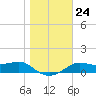 Lower Anchorage tide chart for Wednesday, December 24, 2025