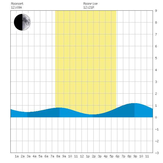 Lower Anchorage tide chart for Saturday, December 27, 2025