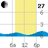 Lower Anchorage tide chart for Saturday, December 27, 2025