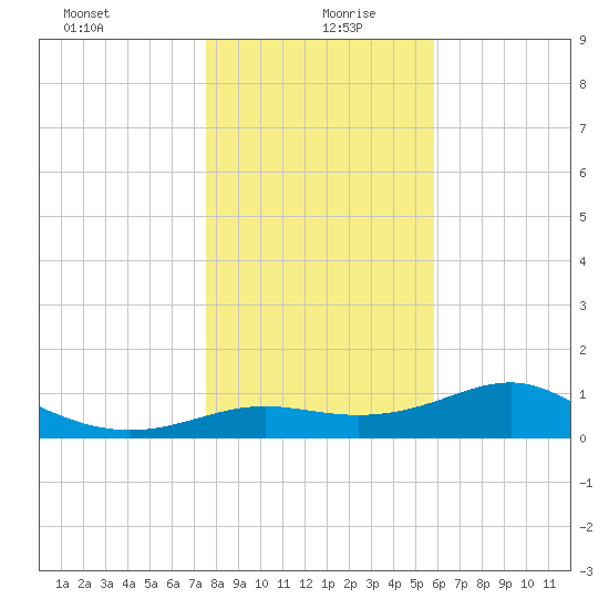 Lower Anchorage tide chart for Sunday, December 28, 2025
