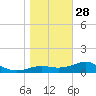 Lower Anchorage tide chart for Sunday, December 28, 2025