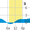 Lower Anchorage tide chart for Wednesday, December 3, 2025