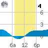 Lower Anchorage tide chart for Thursday, December 4, 2025