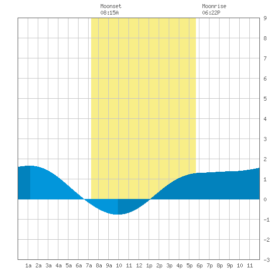 Lower Anchorage tide chart for Friday, December 5, 2025