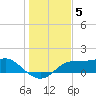 Lower Anchorage tide chart for Friday, December 5, 2025